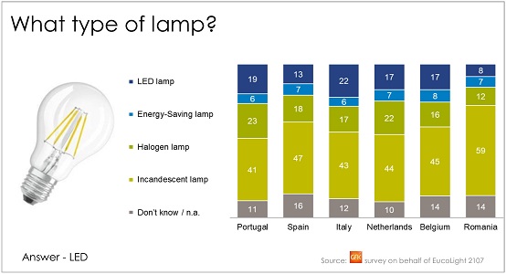 GFK survey on behalf of EucoLight_What type of lamp_LED