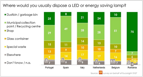 GFK survey on behalf of EucoLight_Where would you usually dispose a LED or energy saving lamp