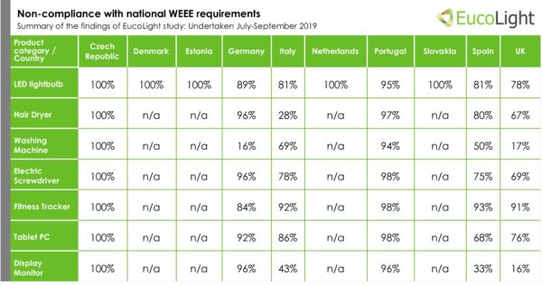 Non-compliance with national WEEE requirements _EucoLight Survey summary 2019.png