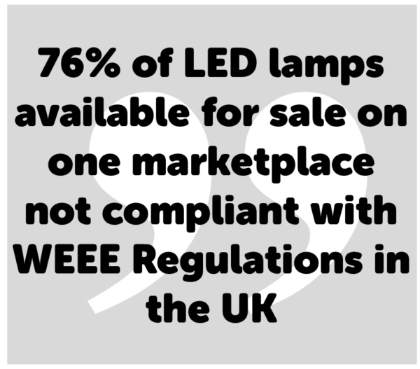 Recolight showed that 76% of all LED lamps available for sale on one marketplace were not compliant with WEEE regulations in the UK (2)