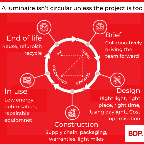 A luminaire isn’t circular unless the project is too