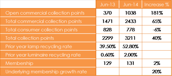 12 months of growth for Recolight 2013 to 2014