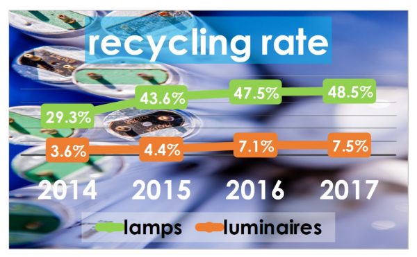 2017 recycling rate for lamps and luminaires_Recolight press release