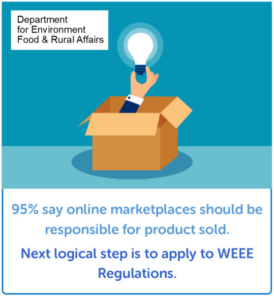95% say online marketplaces should be responsible for product sold_ next logical step is to apply to WEEE Regulations