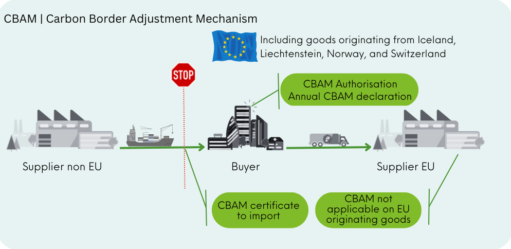 Carbon Border Adjustment Mechanism