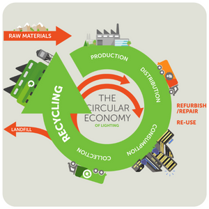 Recolight and the Circular Economy of Lighting