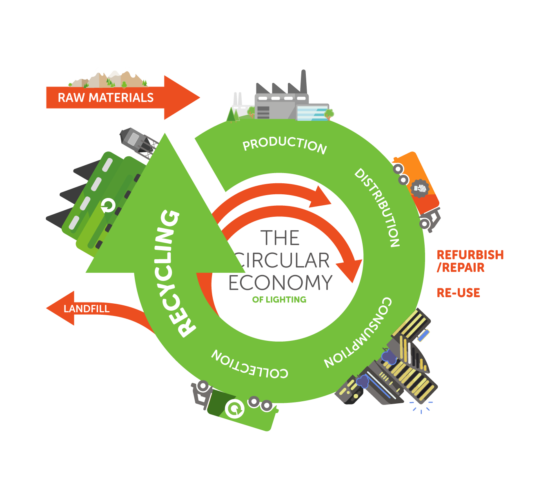 The Circular Economy of Lighting