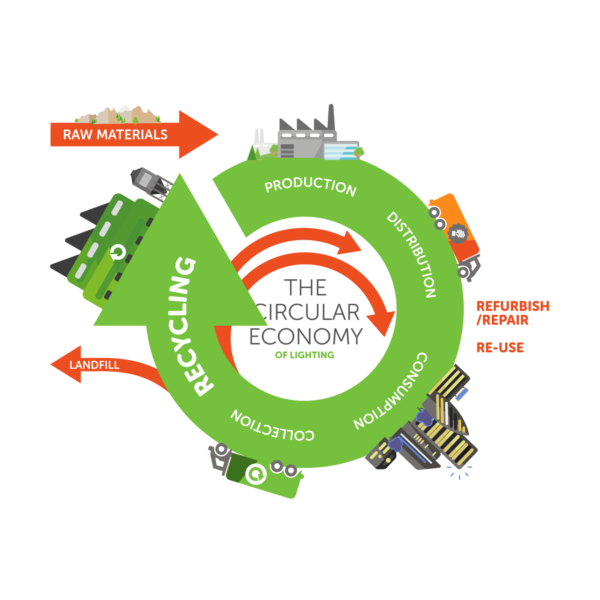 The Circular Economy of Lighting