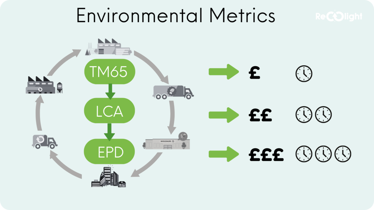 Environmental Metrics Recolight LCA