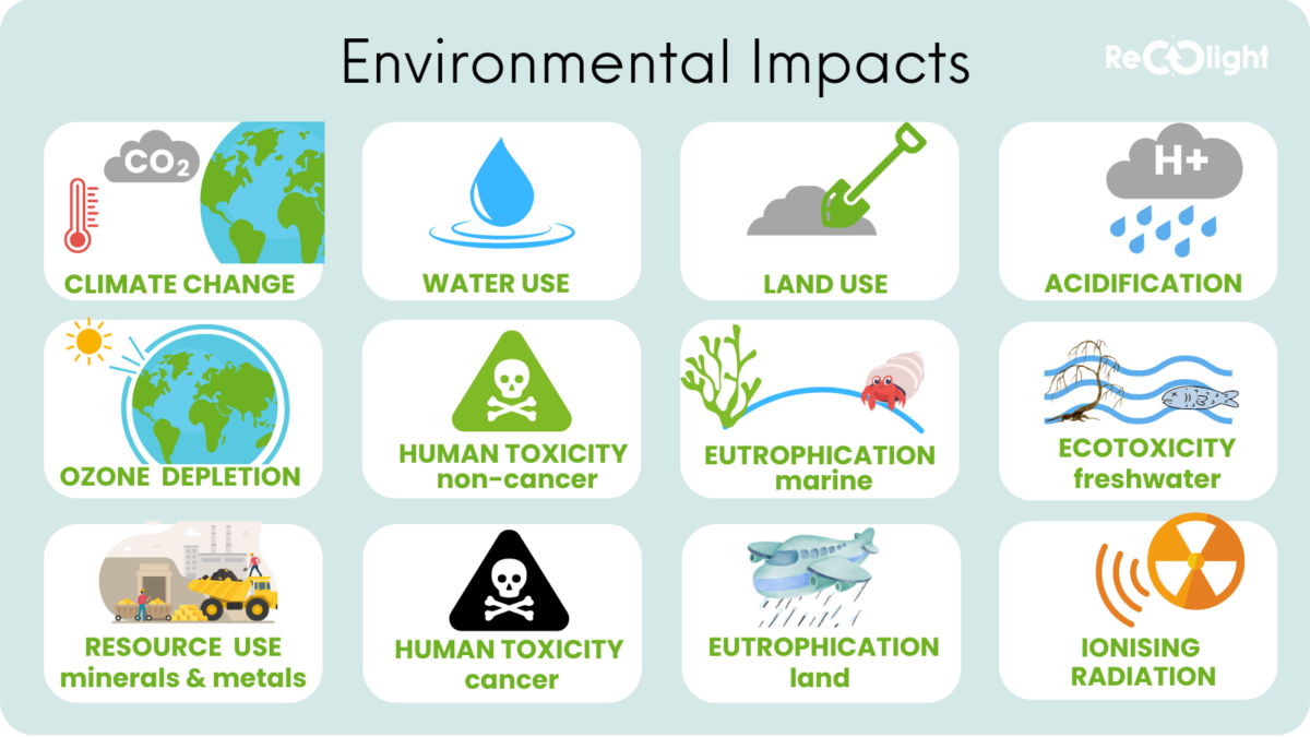 Environmental impacts Recolight LCA