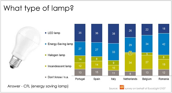 GFK lamp survey on behalf of EucoLight_what type of lamp