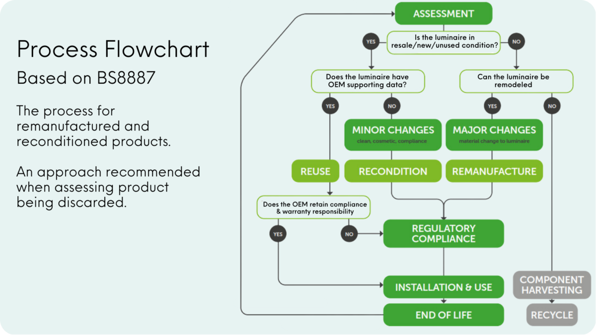 BS8887 process flowchart