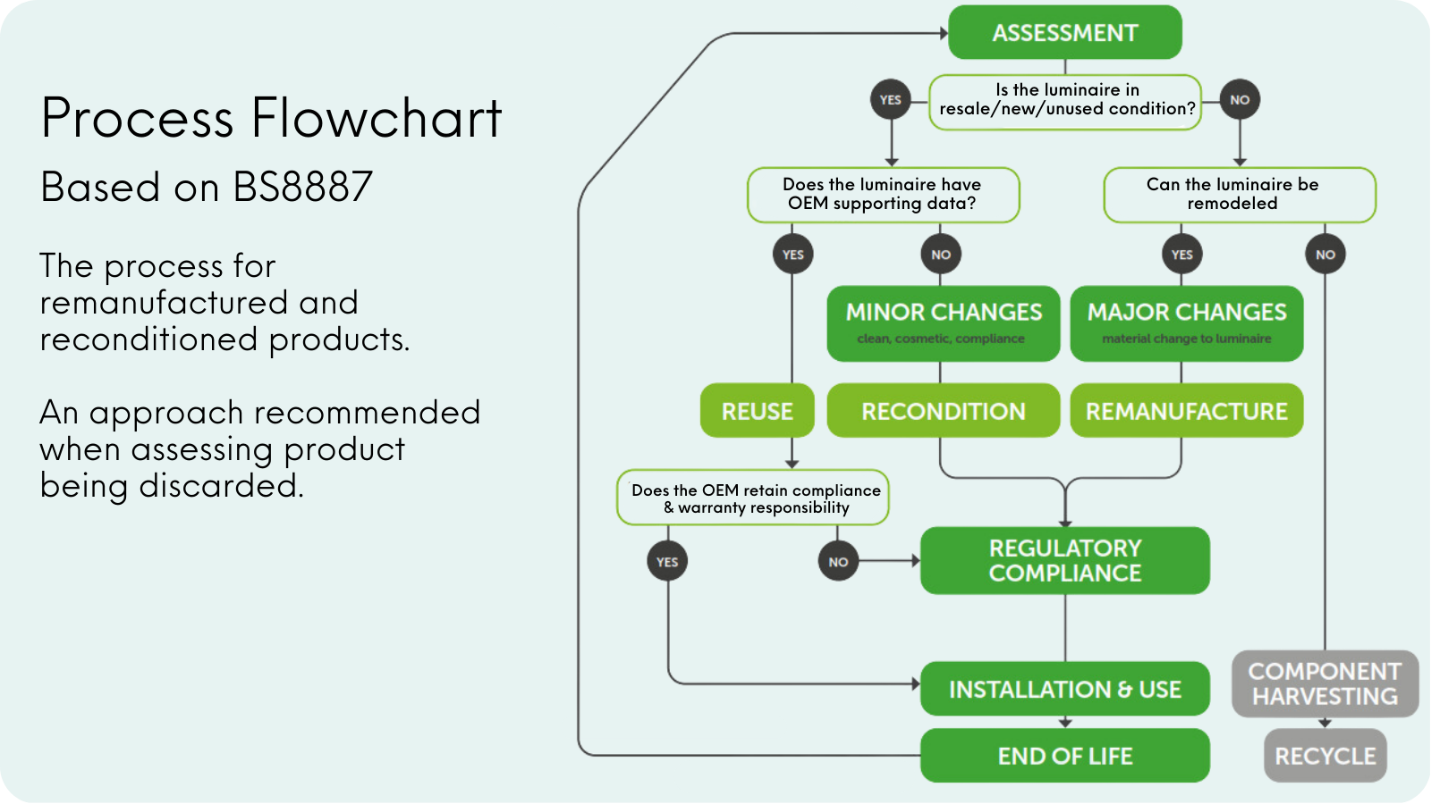 BS8887 process flowchart