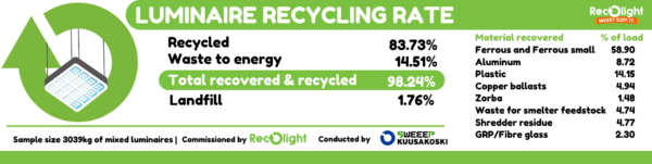 Recolight analysis shows high recycling rate in luminaires