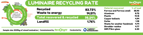 Recolight analysis shows high recycling rate in luminaires