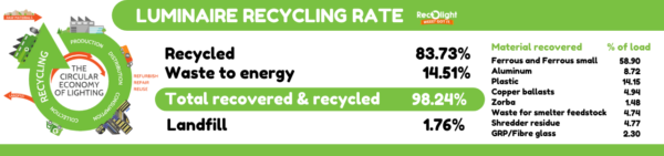 Recolight analysis shows high recycling rate in luminaires