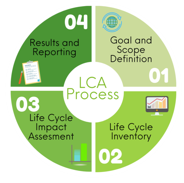 Life Cycle Assessment