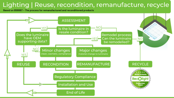 Lighting_Reuse recondition remanufacture recycle
