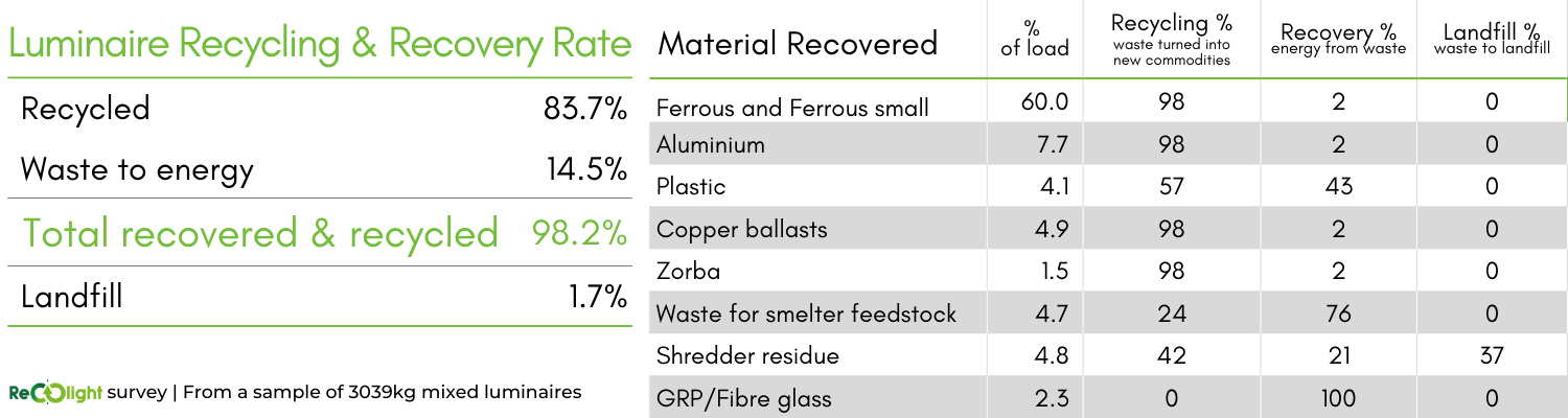 Luminaire recycling and recovery rate (1)