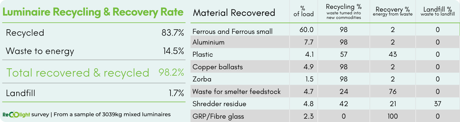 Luminaire recycling and recovery rate (2)