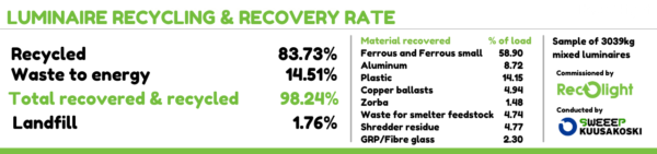 Luminaire recycling and recovery rate