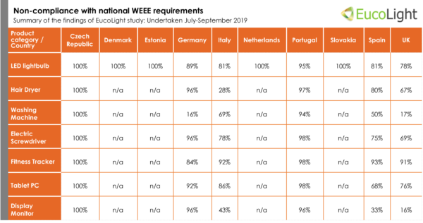 Non-compliance with national WEEE requirements _EucoLight Survey summary
