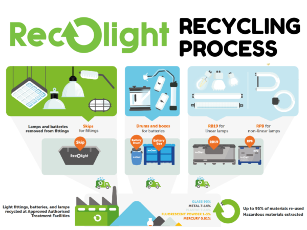 Recolight recycling process