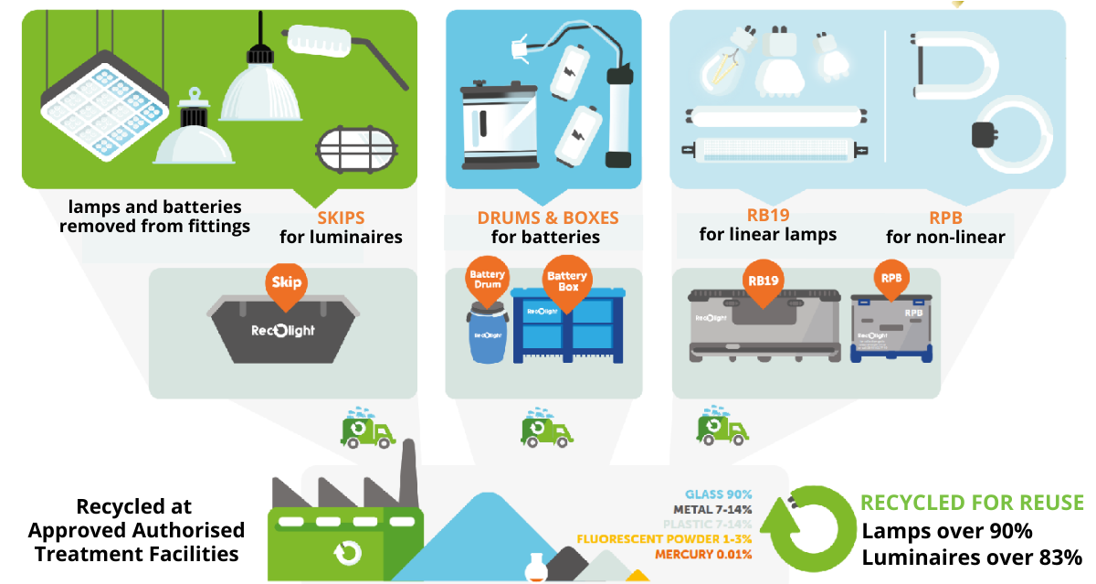 RECOLIGHT RECYCLING PROCESS