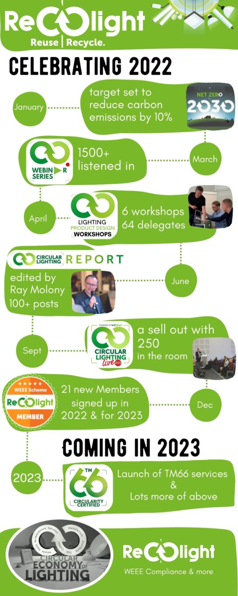 Recolight Celebrates a year of Circular activity