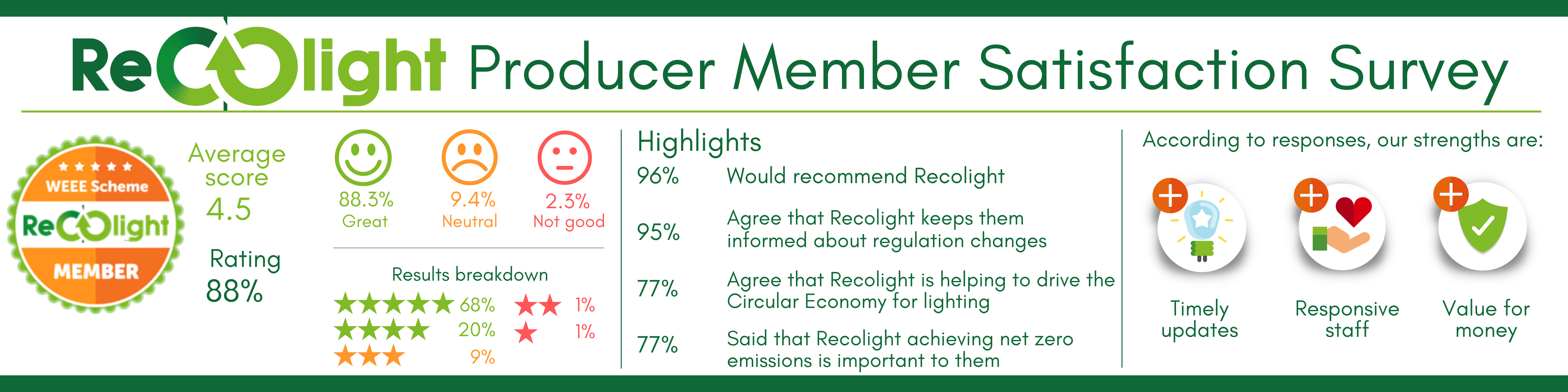 Recolight Compliance Scheme Member satisfaction hits a high