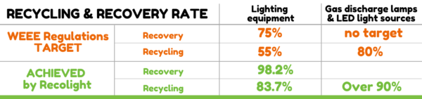 Recolight recycling and recovery rate