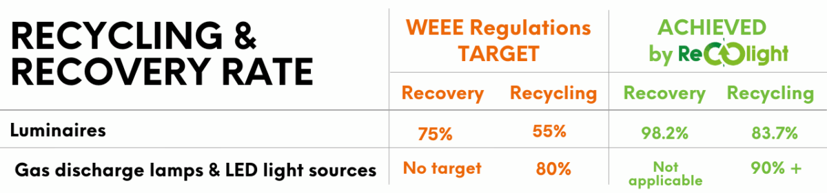 Recolight recycling and recovery rate