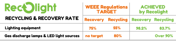 Recolight recycling and recovery rate