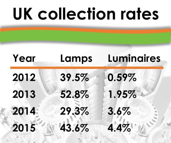 UK WEEEE lamp collection rates