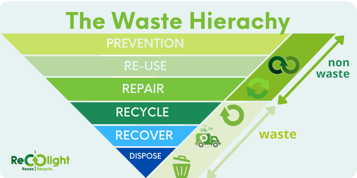 The waste hierarchy
