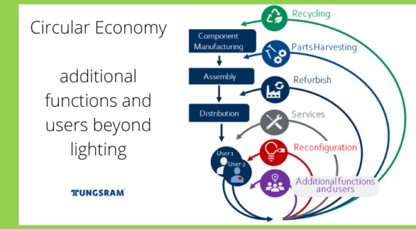 circular economy_ additional functions and users_Tungsram