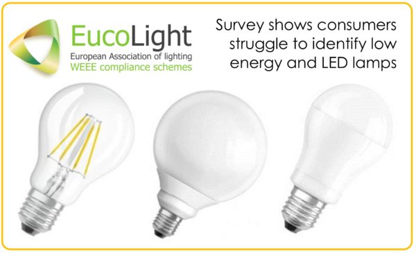 consumers struggle to identify CFL and LED lamps_GfK survey on behalf of EucoLight