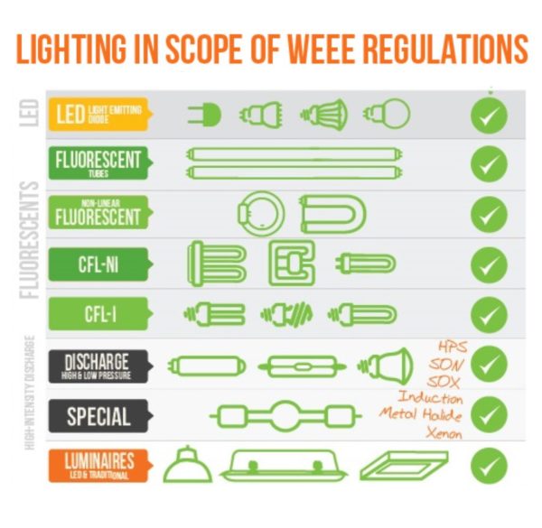 lighting in scope of WEEE regualtions
