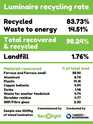 luminaire recycling rate