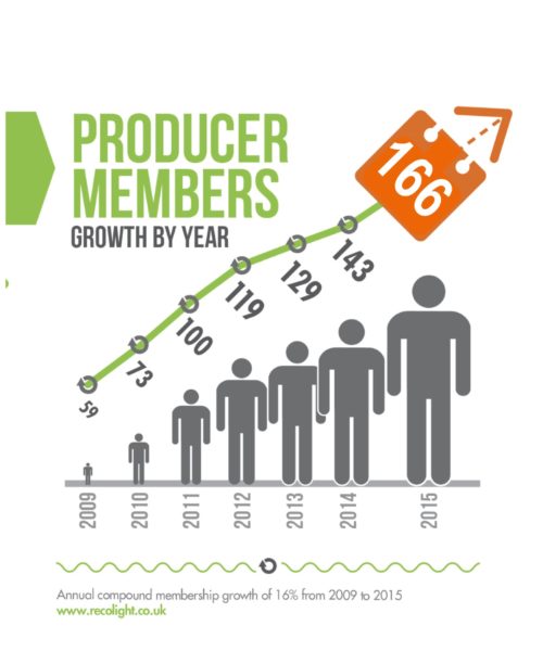 Recolight member growth