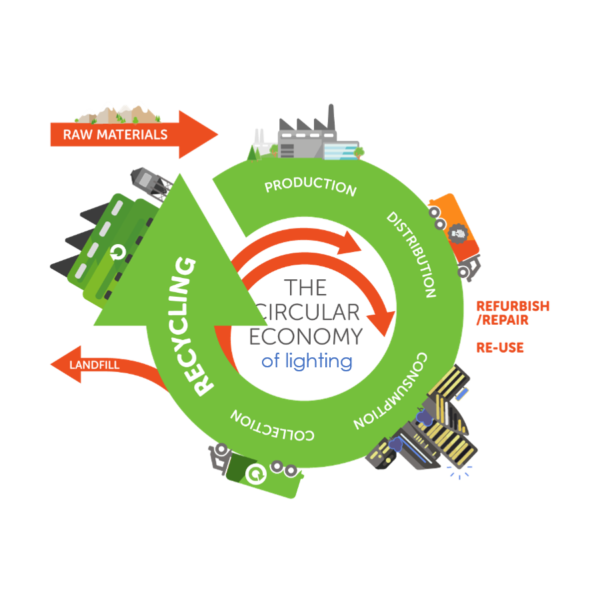 the circular economy of lighting_Recolight