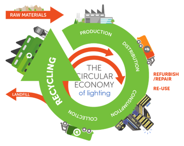 the circular economy of lighting_Recolight