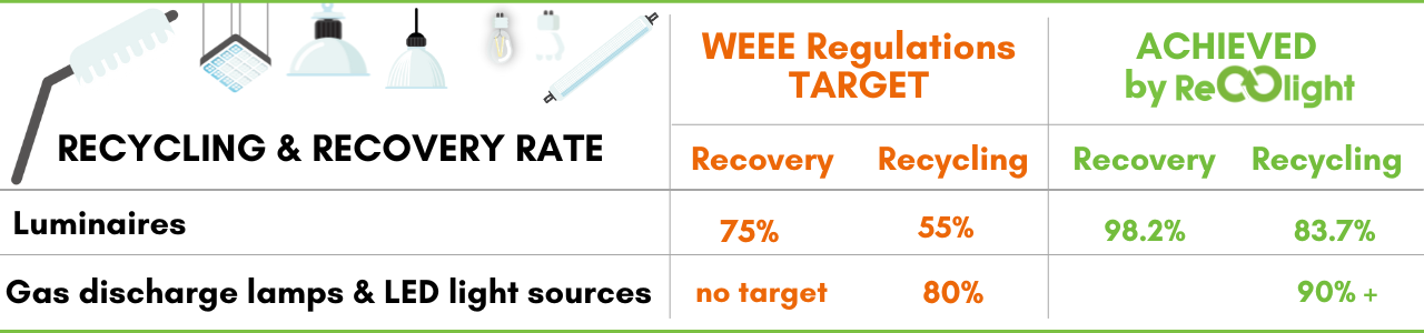 Recolight recycling and recovery rate