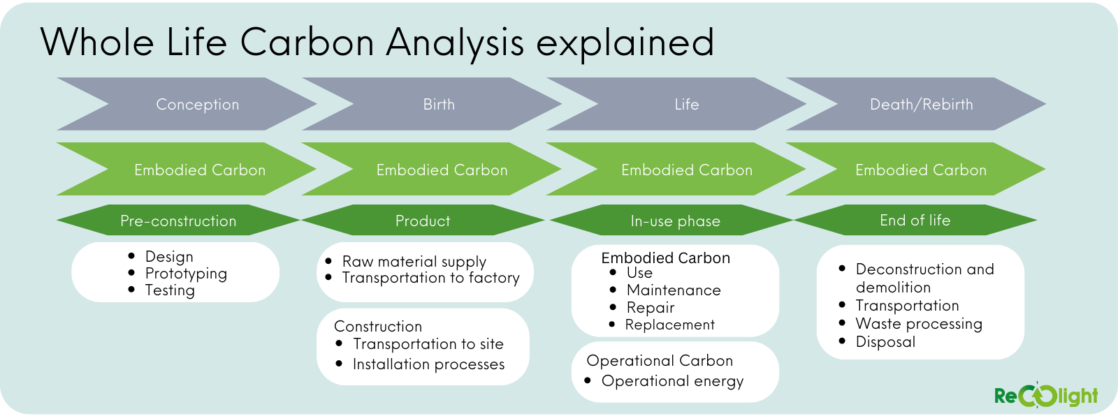 whole life carbon assessment